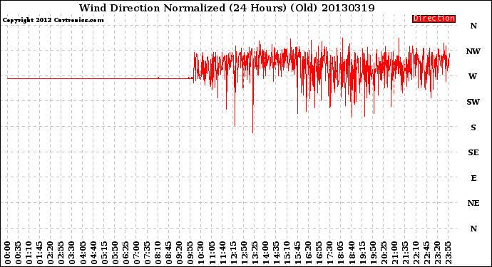 Milwaukee Weather Wind Direction<br>Normalized<br>(24 Hours) (Old)