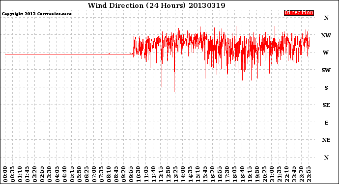 Milwaukee Weather Wind Direction<br>(24 Hours)
