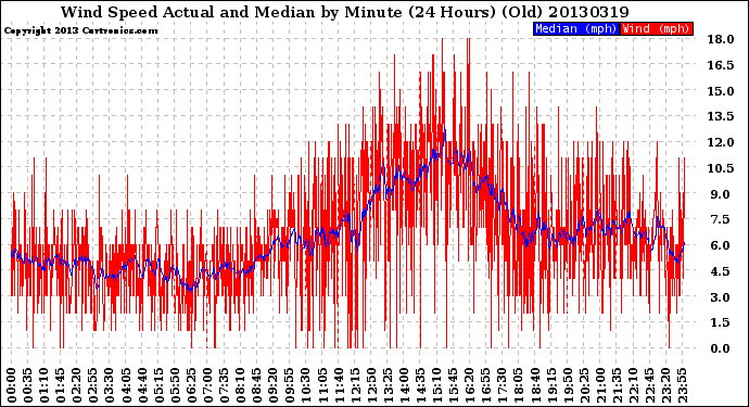 Milwaukee Weather Wind Speed<br>Actual and Median<br>by Minute<br>(24 Hours) (Old)