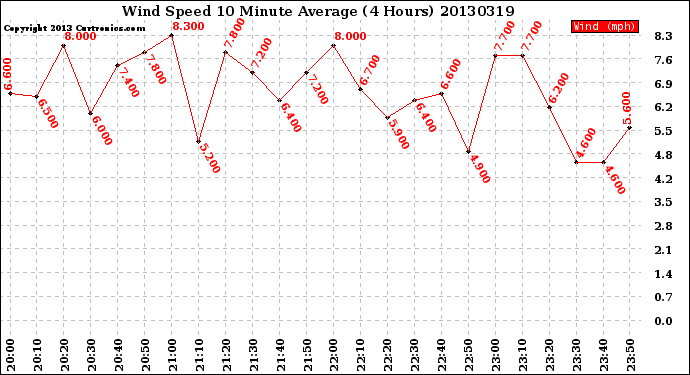 Milwaukee Weather Wind Speed<br>10 Minute Average<br>(4 Hours)