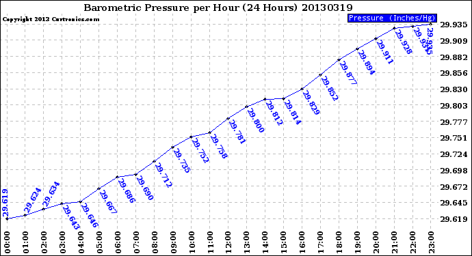 Milwaukee Weather Barometric Pressure<br>per Hour<br>(24 Hours)