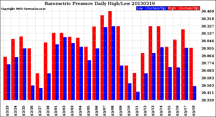 Milwaukee Weather Barometric Pressure<br>Daily High/Low