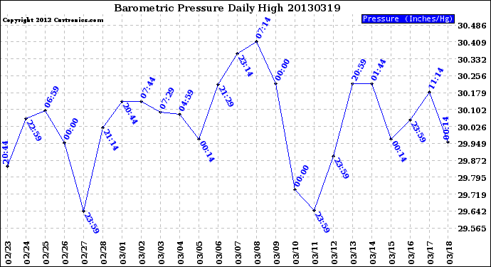 Milwaukee Weather Barometric Pressure<br>Daily High