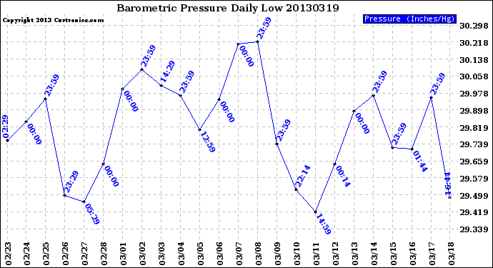 Milwaukee Weather Barometric Pressure<br>Daily Low