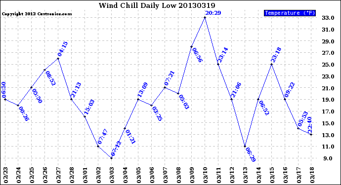 Milwaukee Weather Wind Chill<br>Daily Low