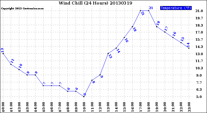 Milwaukee Weather Wind Chill<br>(24 Hours)
