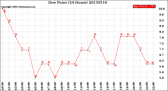 Milwaukee Weather Dew Point<br>(24 Hours)