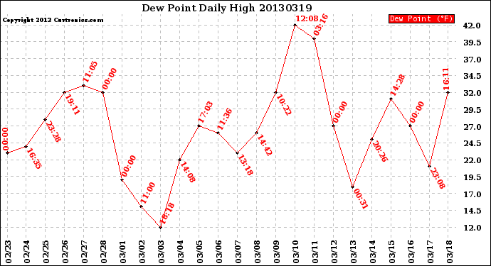 Milwaukee Weather Dew Point<br>Daily High