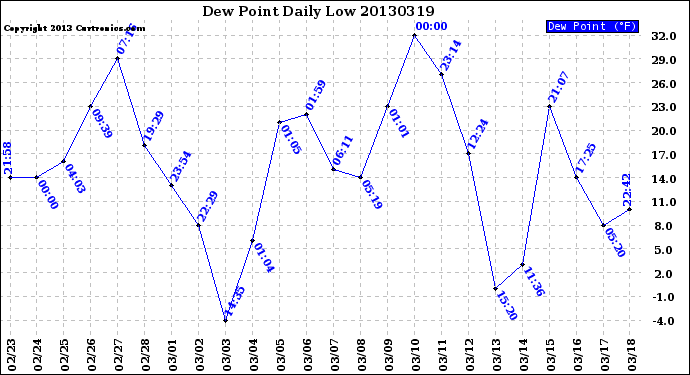 Milwaukee Weather Dew Point<br>Daily Low
