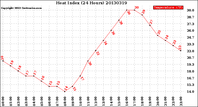 Milwaukee Weather Heat Index<br>(24 Hours)
