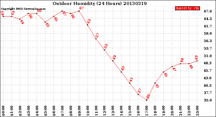 Milwaukee Weather Outdoor Humidity<br>(24 Hours)