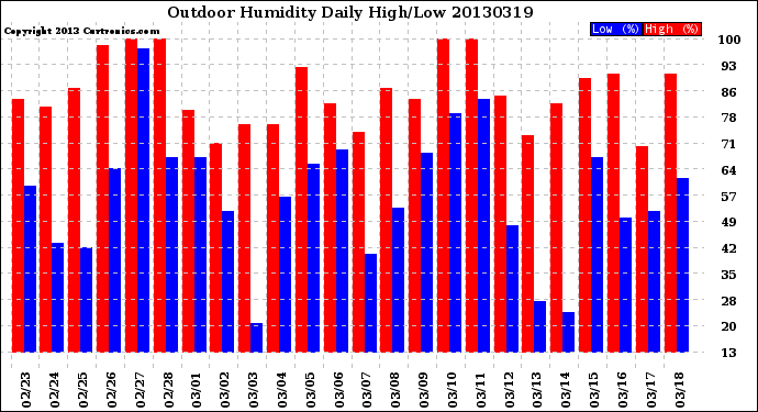 Milwaukee Weather Outdoor Humidity<br>Daily High/Low