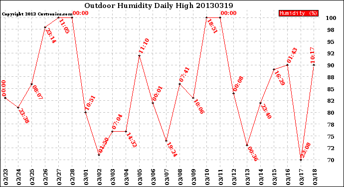 Milwaukee Weather Outdoor Humidity<br>Daily High