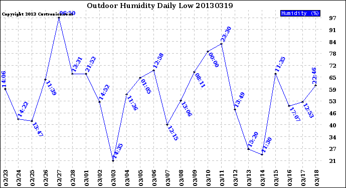 Milwaukee Weather Outdoor Humidity<br>Daily Low