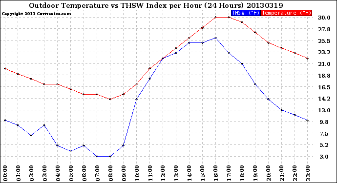 Milwaukee Weather Outdoor Temperature<br>vs THSW Index<br>per Hour<br>(24 Hours)