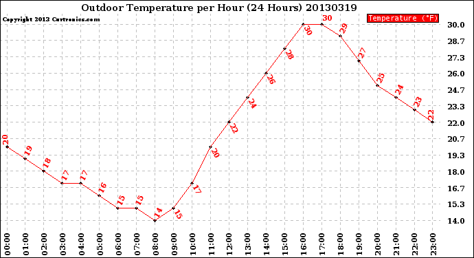 Milwaukee Weather Outdoor Temperature<br>per Hour<br>(24 Hours)