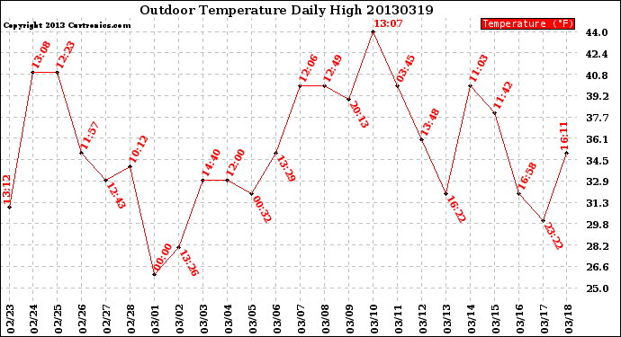 Milwaukee Weather Outdoor Temperature<br>Daily High