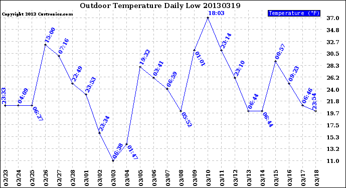 Milwaukee Weather Outdoor Temperature<br>Daily Low