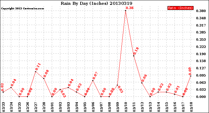 Milwaukee Weather Rain<br>By Day<br>(Inches)