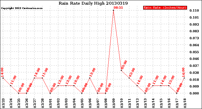 Milwaukee Weather Rain Rate<br>Daily High