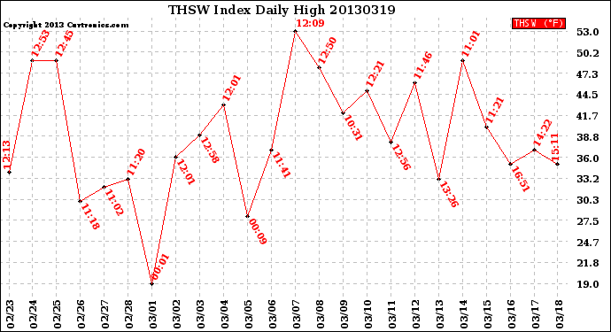 Milwaukee Weather THSW Index<br>Daily High