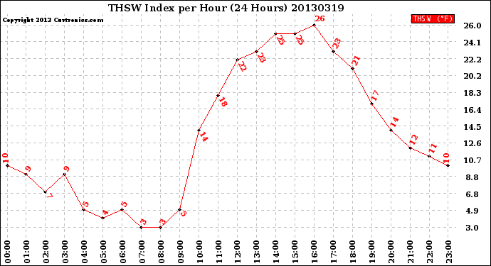 Milwaukee Weather THSW Index<br>per Hour<br>(24 Hours)