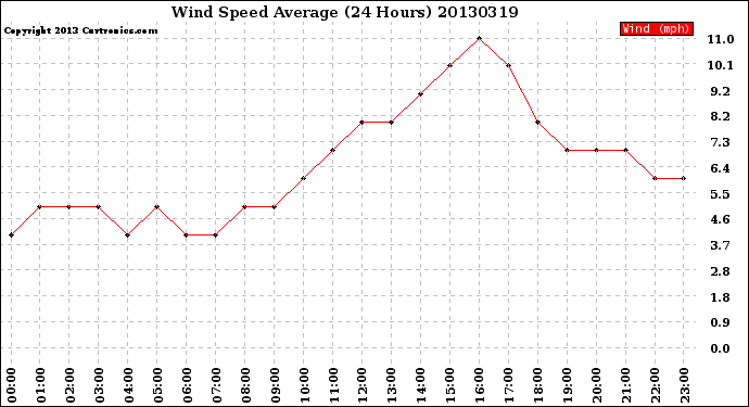 Milwaukee Weather Wind Speed<br>Average<br>(24 Hours)