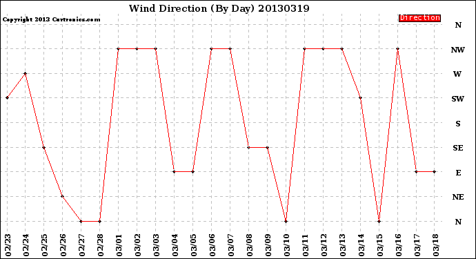 Milwaukee Weather Wind Direction<br>(By Day)