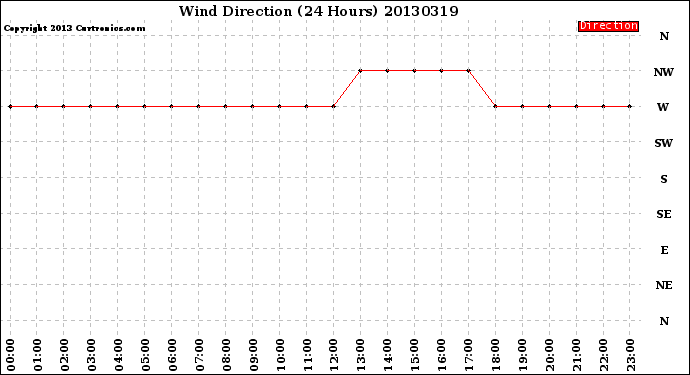 Milwaukee Weather Wind Direction<br>(24 Hours)
