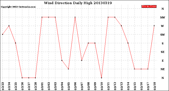 Milwaukee Weather Wind Direction<br>Daily High