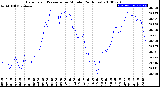 Milwaukee Weather Barometric Pressure<br>per Minute<br>(24 Hours)