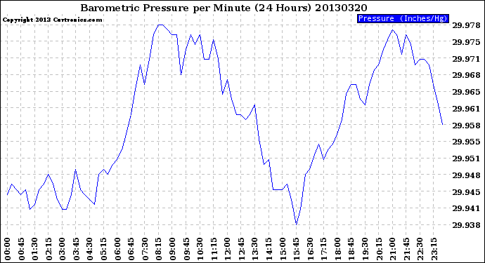 Milwaukee Weather Barometric Pressure<br>per Minute<br>(24 Hours)