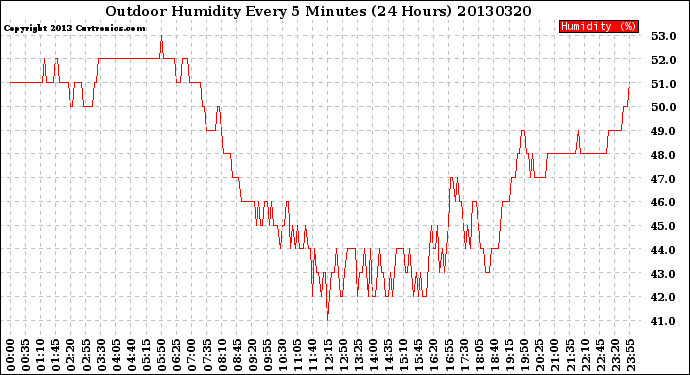 Milwaukee Weather Outdoor Humidity<br>Every 5 Minutes<br>(24 Hours)