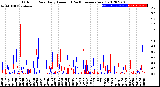 Milwaukee Weather Outdoor Rain<br>Daily Amount<br>(Past/Previous Year)