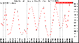 Milwaukee Weather Solar Radiation<br>Avg per Day W/m2/minute