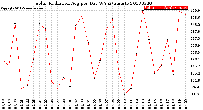 Milwaukee Weather Solar Radiation<br>Avg per Day W/m2/minute