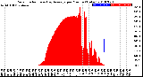 Milwaukee Weather Solar Radiation<br>& Day Average<br>per Minute<br>(Today)