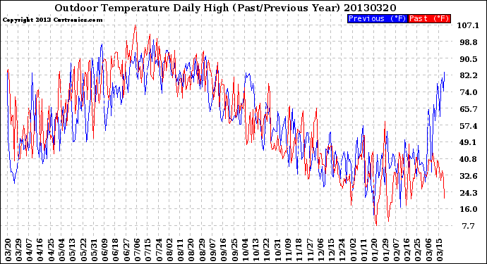 Milwaukee Weather Outdoor Temperature<br>Daily High<br>(Past/Previous Year)