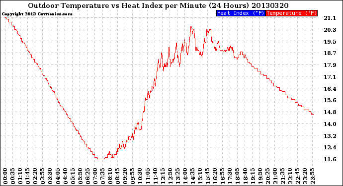 Milwaukee Weather Outdoor Temperature<br>vs Heat Index<br>per Minute<br>(24 Hours)