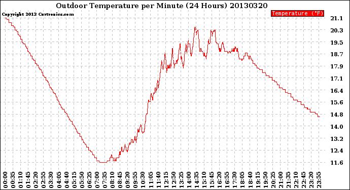 Milwaukee Weather Outdoor Temperature<br>per Minute<br>(24 Hours)