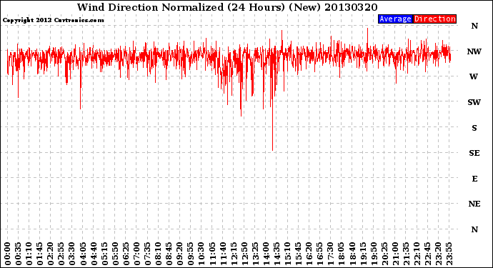 Milwaukee Weather Wind Direction<br>Normalized<br>(24 Hours) (New)