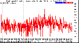 Milwaukee Weather Wind Speed<br>Actual and Average<br>by Minute<br>(24 Hours) (New)