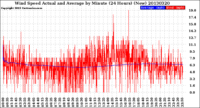 Milwaukee Weather Wind Speed<br>Actual and Average<br>by Minute<br>(24 Hours) (New)