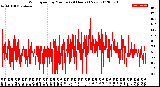 Milwaukee Weather Wind Speed<br>by Minute<br>(24 Hours) (New)