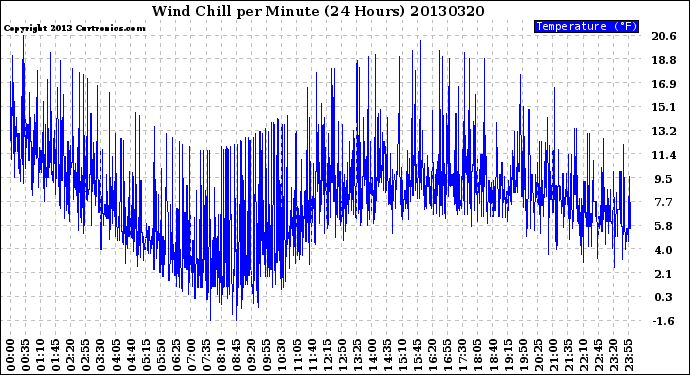 Milwaukee Weather Wind Chill<br>per Minute<br>(24 Hours)