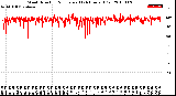 Milwaukee Weather Wind Direction<br>Normalized<br>(24 Hours) (Old)