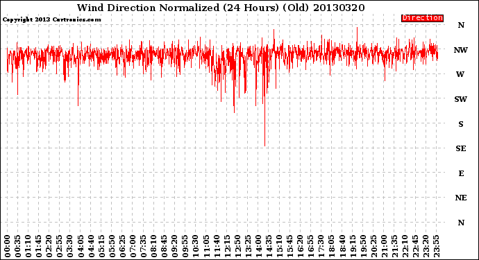 Milwaukee Weather Wind Direction<br>Normalized<br>(24 Hours) (Old)