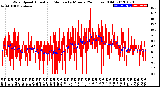 Milwaukee Weather Wind Speed<br>Actual and Median<br>by Minute<br>(24 Hours) (Old)