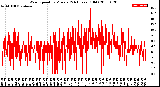 Milwaukee Weather Wind Speed<br>by Minute<br>(24 Hours) (Old)