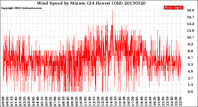 Milwaukee Weather Wind Speed<br>by Minute<br>(24 Hours) (Old)